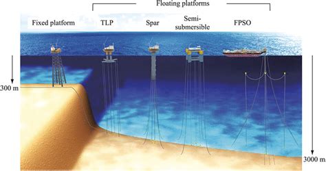 Seabed structures and foundations related to deep‐sea resource .